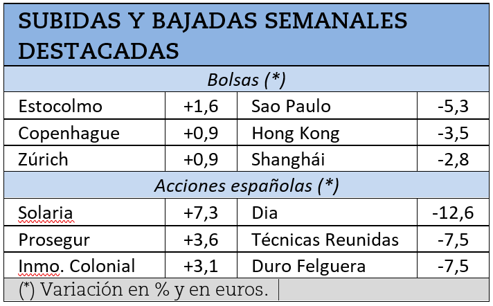 Mayores subidas y caídas durante la semana pasada.